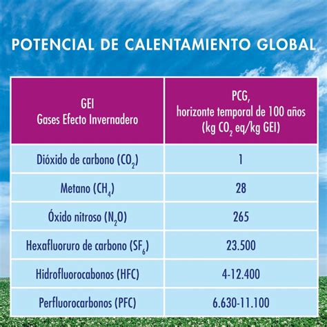 Infografía comparando el Potencial de Calentamiento Global (GWP) de diferentes refrigerantes