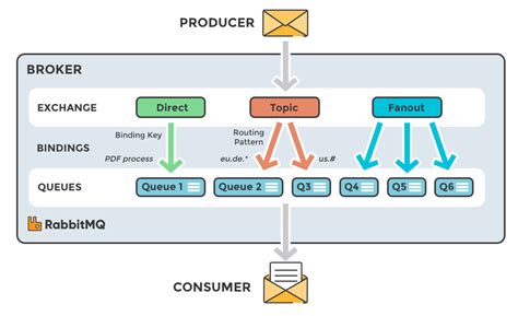Diagrama de flujo de mensajes en RabbitMQ con Dead Letter Queue