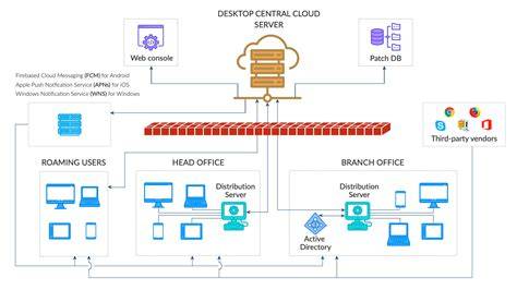 Arquitectura de seguridad unificada de WatchGuard
