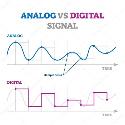 Diagrama comparativo de comunicación analógica vs. digital