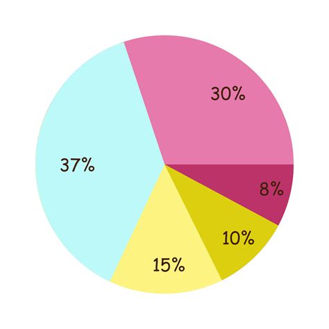 Gráfico mostrando el porcentaje de reportes de fallos en dispositivos Motorola por tipo de problema (sobrecalentamiento, batería, notificaciones)