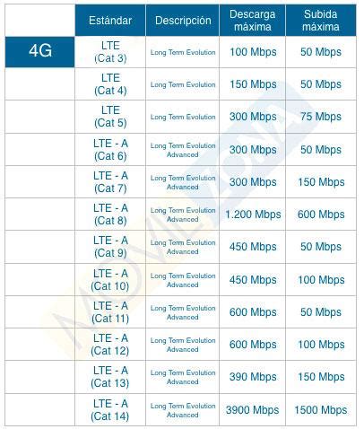 Tabla comparativa de categorías LTE