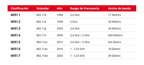 Infografía comparando diferentes estándares Wi-Fi y sus velocidades