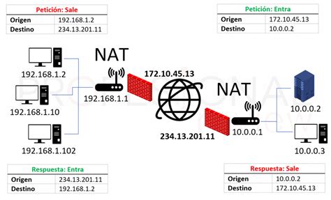 Diagrama comparativo de un router en modo NAT vs. modo Bridge.