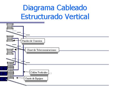 Diagrama de cableado estructurado mostrando la diferencia entre cableado horizontal y vertical