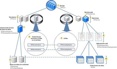 Diagrama de la arquitectura de un servidor de hosting optimizado para WordPress