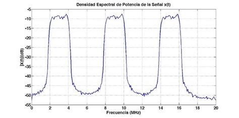 Gráfico de Densidad Espectral de Potencia de una señal aleatoria