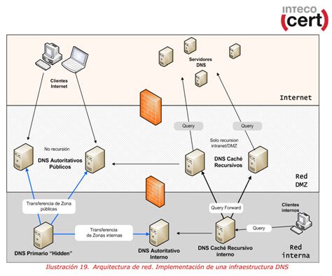 Diagrama de la arquitectura de red con DNS y DHCP