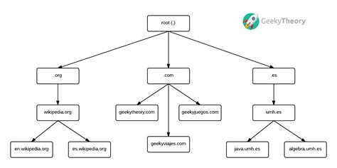 Diagrama de la estructura jerárquica de un árbol DNS