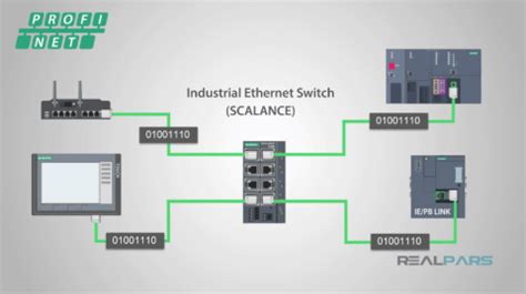 Diagrama de red Profinet con un PLC Siemens y un amplificador PMX