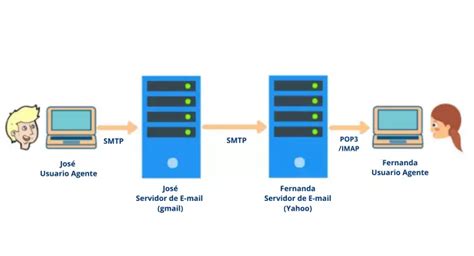 Diagrama de flujo de conexión IMAP y SMTP