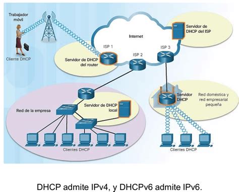 Diagrama de red con un servidor DHCP asignando direcciones IP a varios clientes