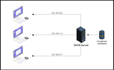 Ilustración comparando la asignación manual de IPs estáticas con la asignación automática de DHCP