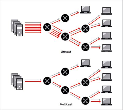 Diagrama comparando unidifusión, difusión y multidifusión