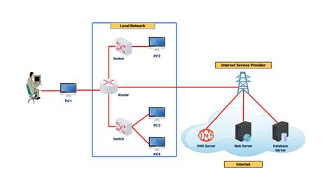 Diagram showing internet connection flow from ISP to router