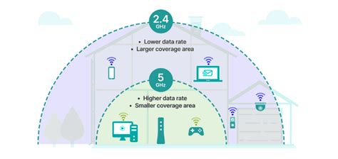 Infographic comparing 2.4GHz and 5GHz WiFi networks