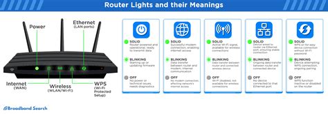 Router Ports and Lights Explanation