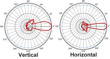 Diagrama de antena direccional con polarización dual