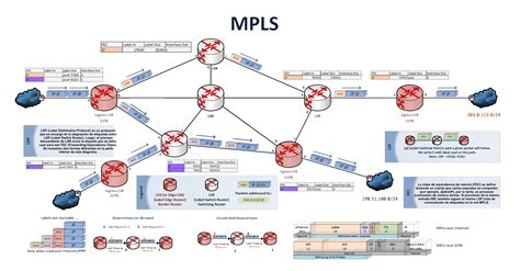 Diagrama conceptual de MPLS