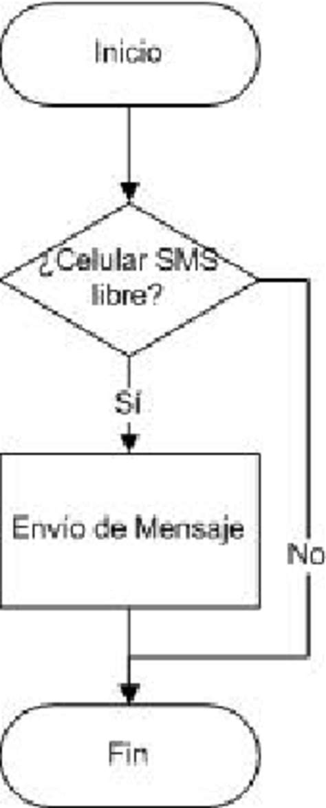 Diagrama de flujo de comandos SMS para reloj GPRS