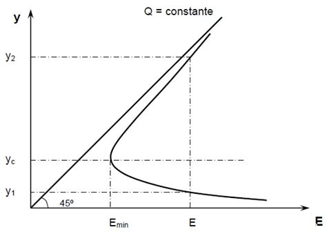 Gráfico de la energía específica en función de la profundidad para un caudal dado