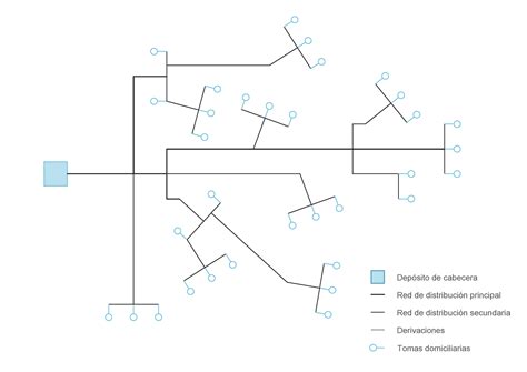 Diagrama comparando redes de distribución de agua tipo malla y tipo árbol