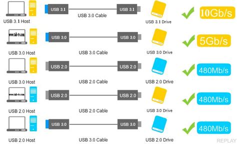 Gráfico de evolución de velocidades de transferencia USB