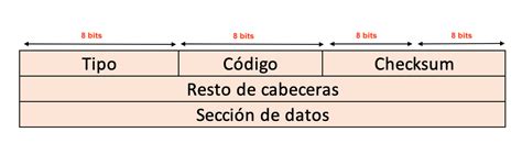 Diagrama del formato de un mensaje ICMP mostrando Tipo, Código, Suma de Comprobación, y Datos