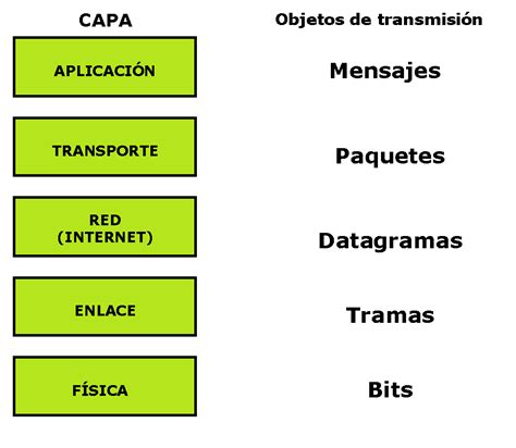 Diagrama de capas TCP/IP mostrando Telnet en la capa de aplicación
