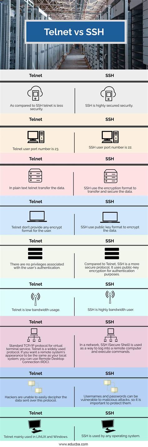 Diagrama comparativo de seguridad entre Telnet y SSH