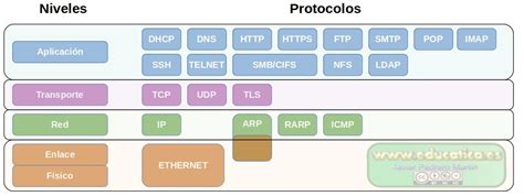 Diagrama de la pila de protocolos de red