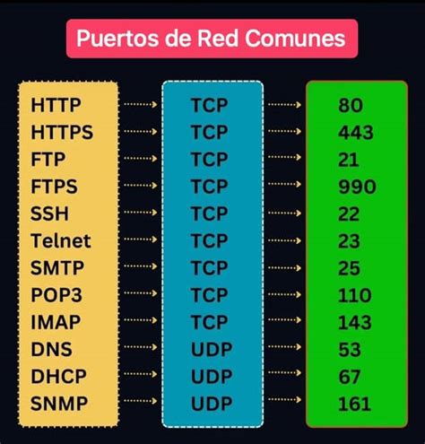 Mapa de puertos de red detallado