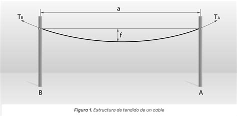 Diagrama ilustrando el SPAN y la flecha en un tendido de cable aéreo