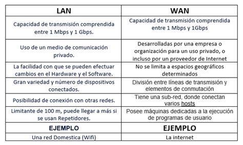 Diagrama comparativo de LAN, WLAN, WAN
