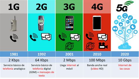 Evolución de las tecnologías celulares: 2G, 3G, 4G, 5G