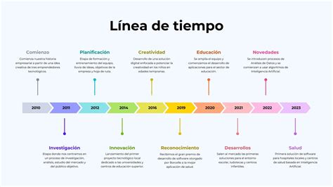 Línea de tiempo de reproducción con diferentes indicadores de estado