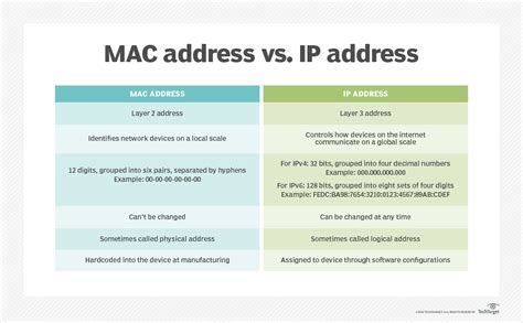 Infografía comparando Direcciones IP y MAC