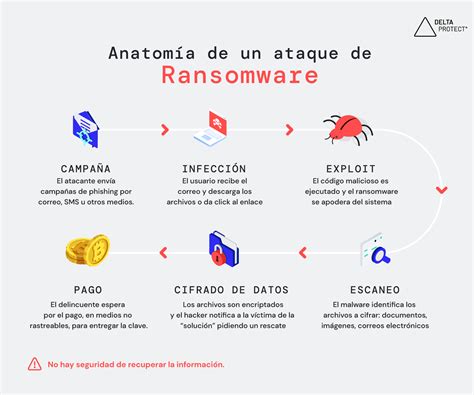 Diagrama de cómo funciona el ransomware WannaCry