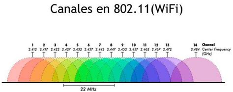 Esquema de canales WiFi con superposición
