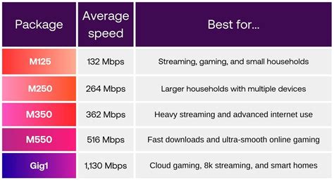 Infografía comparativa de velocidad de descarga: 150 Mbps vs. 600 Mbps