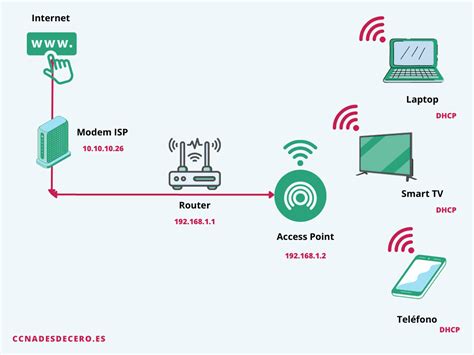 Diagrama de red con Access Point