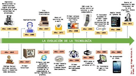 Diagrama de la evolución de la tecnología Ethernet