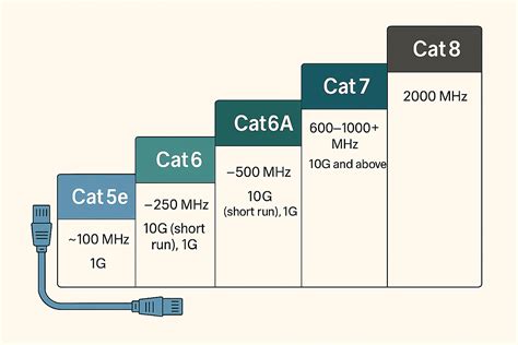 Comparativa de categorías de cables Ethernet (Cat5e, Cat6, Cat6a, Cat8)