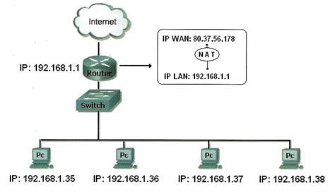 Diagrama de red local con IP, subred y puerta de enlace