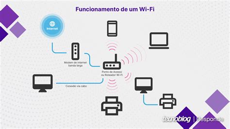Diagrama comparando WiFi e Internet