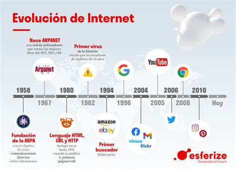 Evolución de los routers de internet