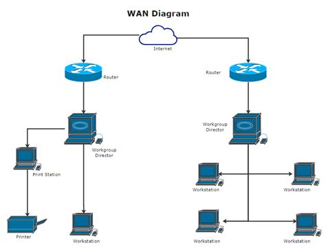 Diagrama de conexión WAN a LAN