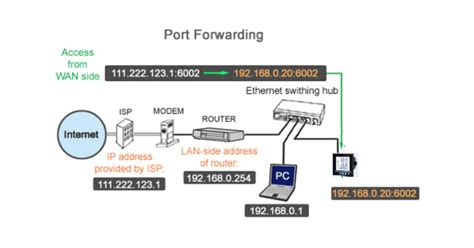 Ilustración de Port Forwarding