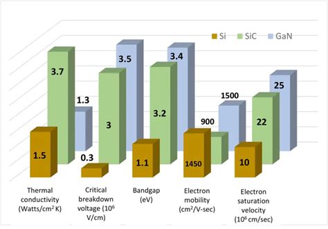 Comparación de propiedades de Si y SiC
