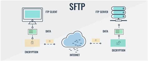 Diagrama de flujo de transferencia de archivos SFTP a base de datos